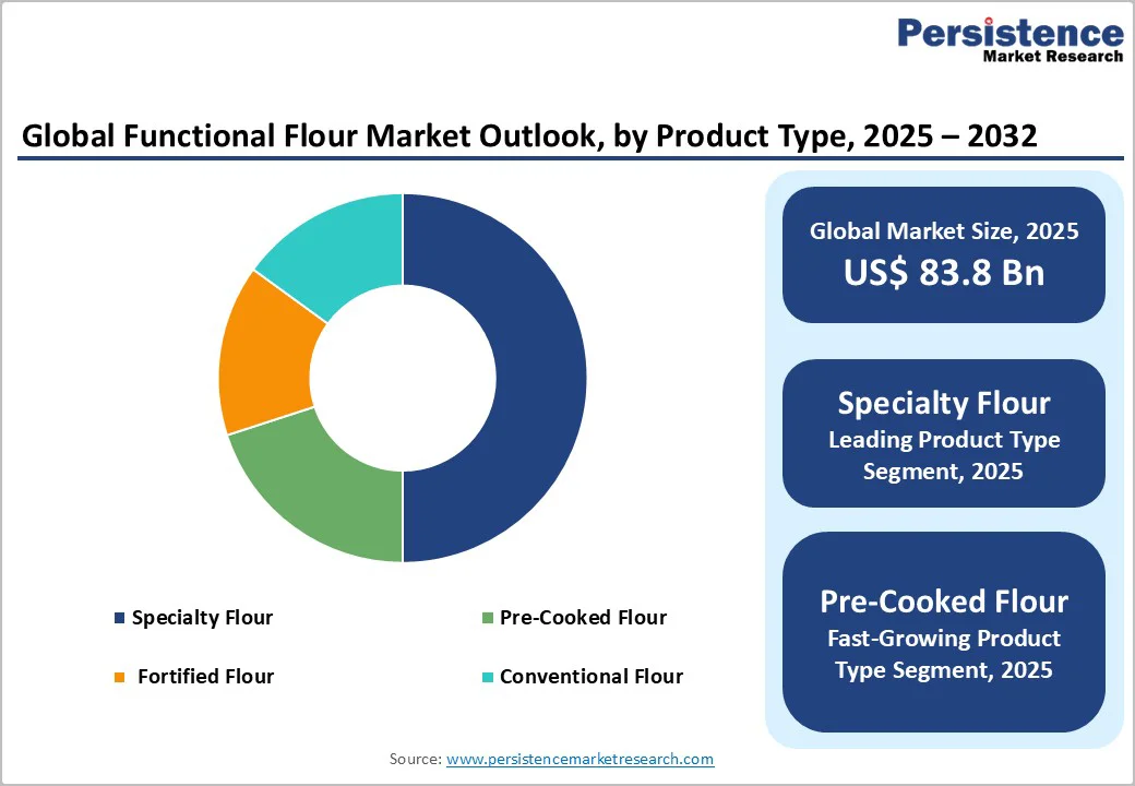 global-functional-flour-market-outlook-by-product-type-2025-2032