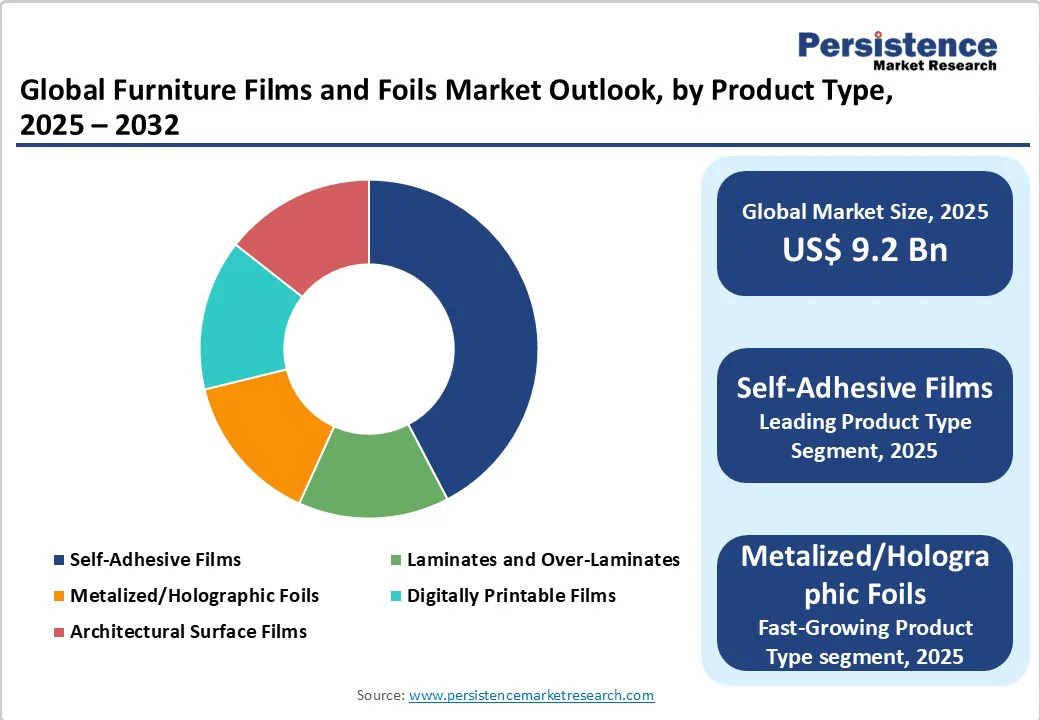 global-furniture-films-and-foils-market-outlook-by-product-type-2025-2032