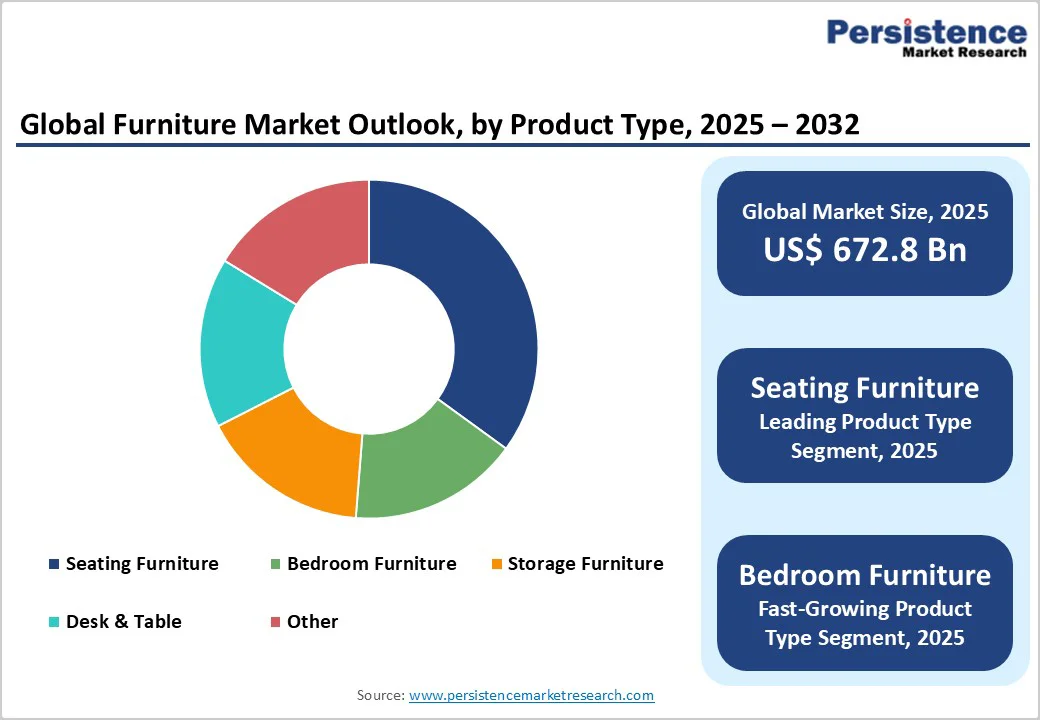global-furniture-market-outlook-by-product-type-2025-2032