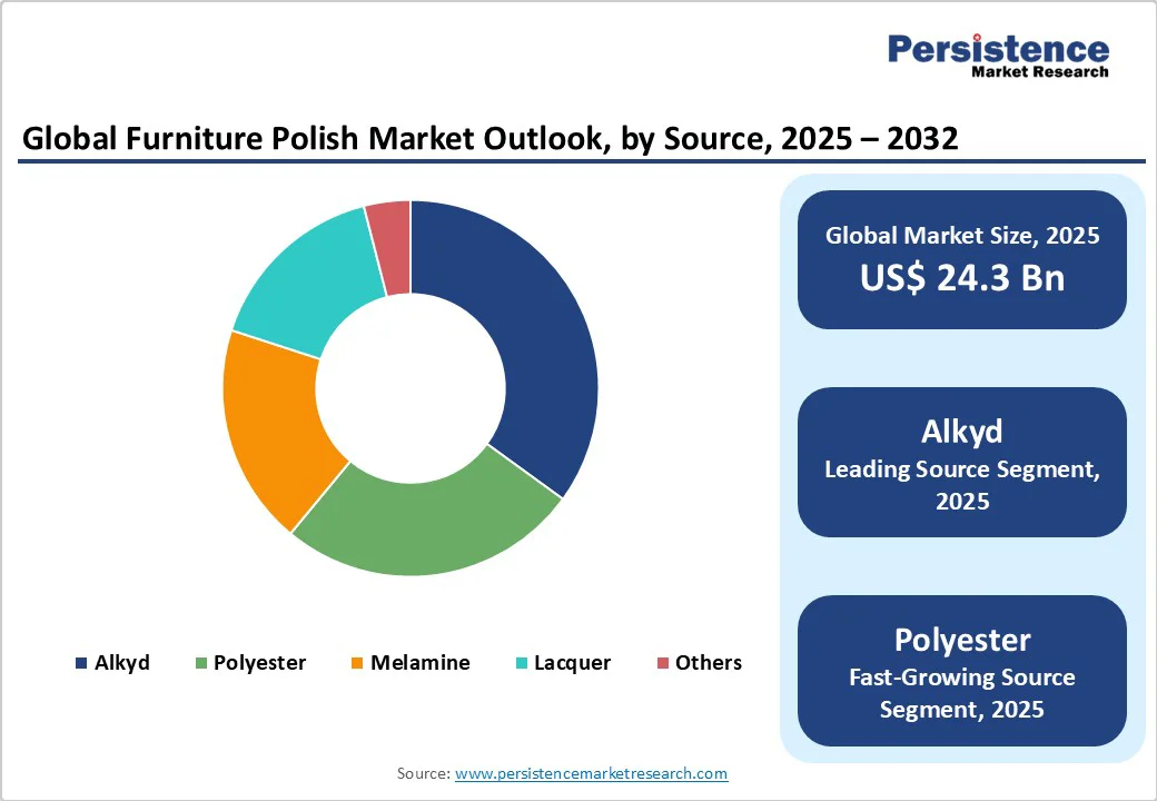 global-furniture-polish-market-outlook-by-source-2025-2032
