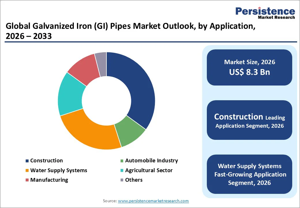 global-galvanized-iron-gi-pipes-market-outlook-by-application-2026-2033