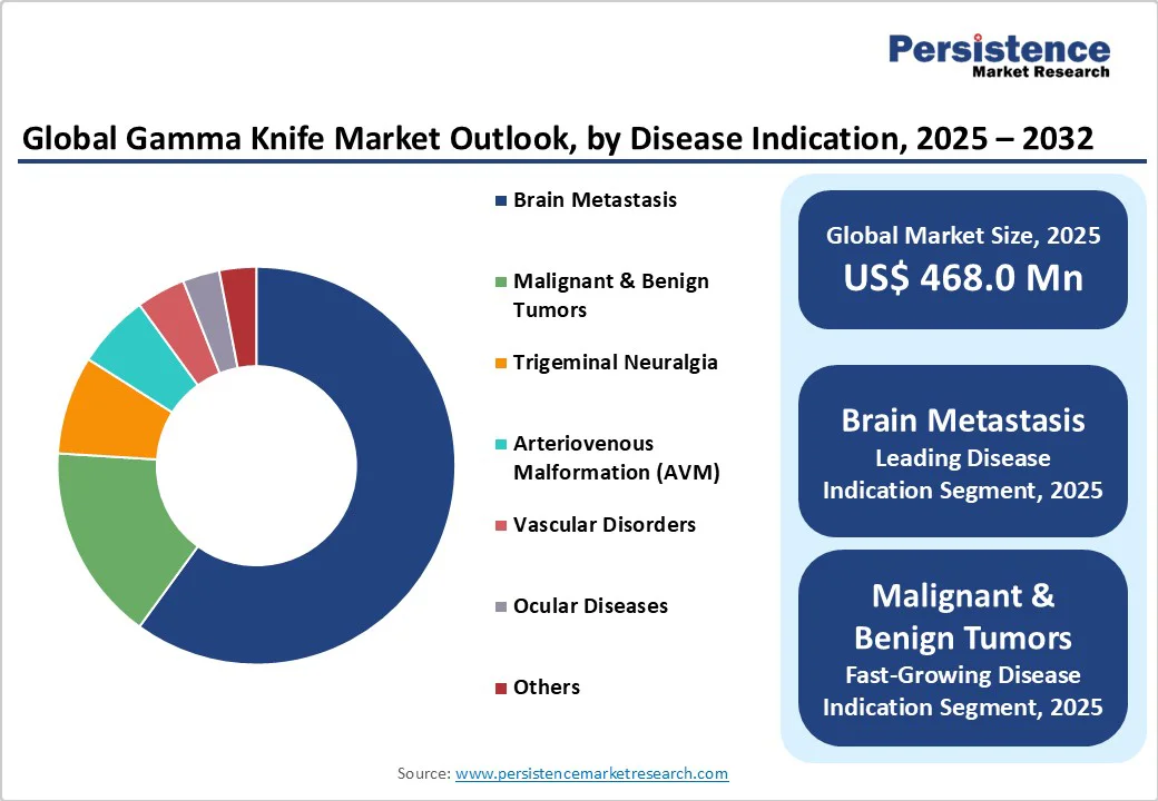 global-gamma-knife-market-outlook-by-disease-indication-2025-2032