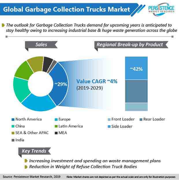 global garbage collection trucks market 2019 2029