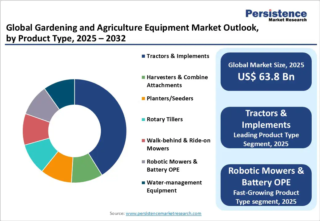 global-gardening-and-agriculture-equipment-market-outlook-by-product-type-2025-2032