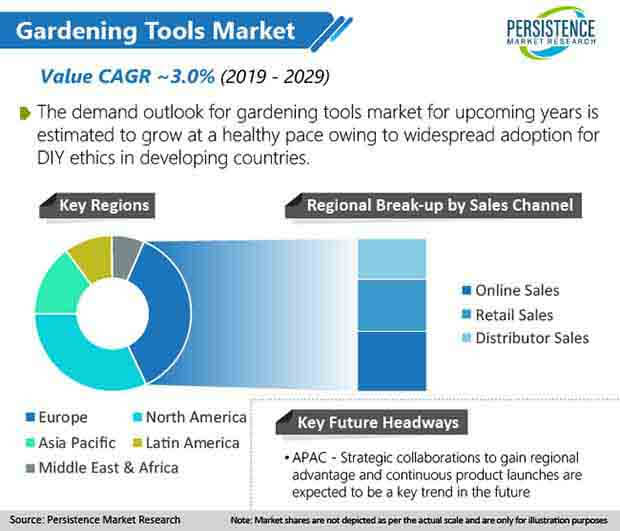 global gardening tools market