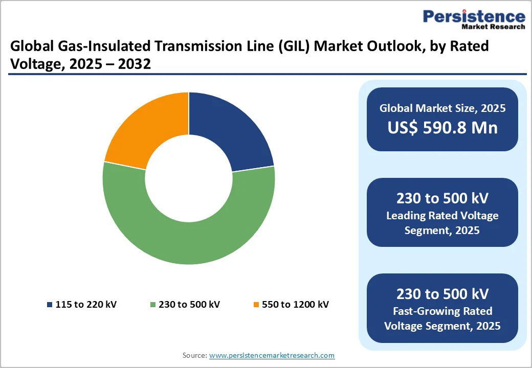 global-gas-insulated-transmission-line-gil-market-outlook-by-rated-voltage-2025-2032