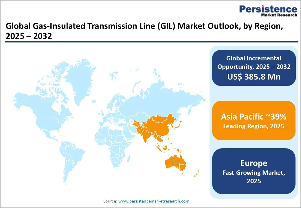 global-gas-insulated-transmission-line-gil-market-outlook-by-region-2025-2032