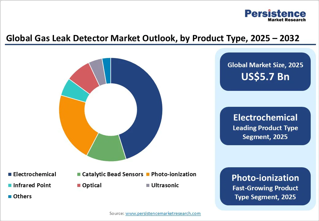 global-gas-leak-detector-market-outlook-by-product-type-2025-2032