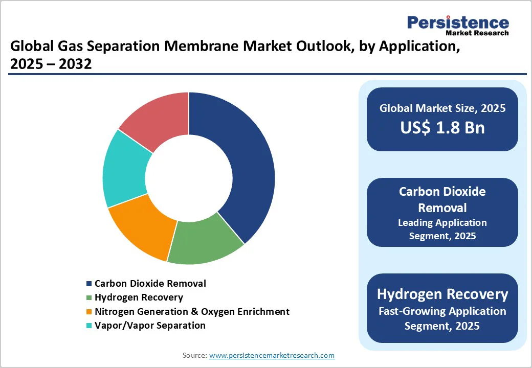 global-gas-separation-membrane-market-outlook-by-application-2025-2032