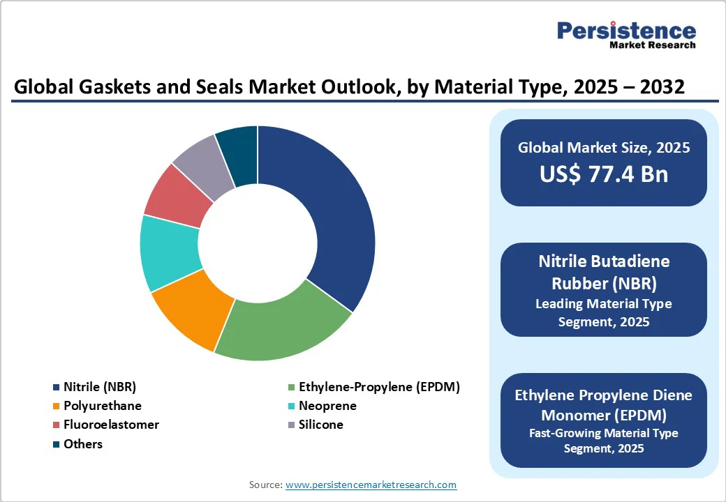 global-gaskets-and-seals-market-outlook-by-material-type-2025-2032
