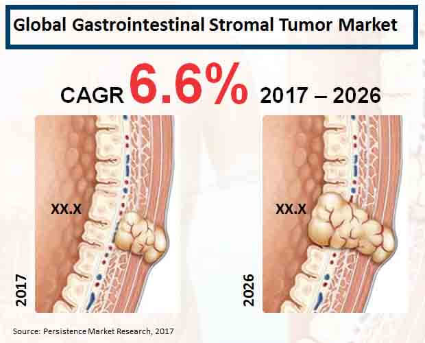 global gastrointestinal stromal tumor market