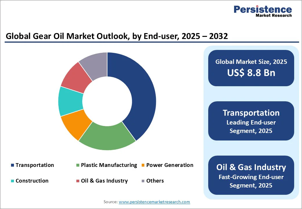 global-gear-oil-market-outlook-by-end-user-2025-2032