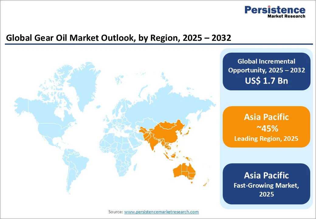 global-gear-oil-market-outlook-by-region-2025-2032