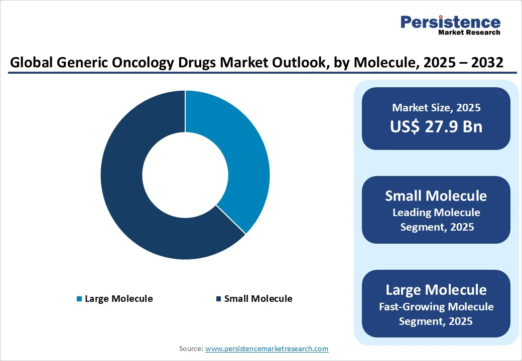 global-generic-oncology-drugs-market-outlook-by-molecule-2025-2032