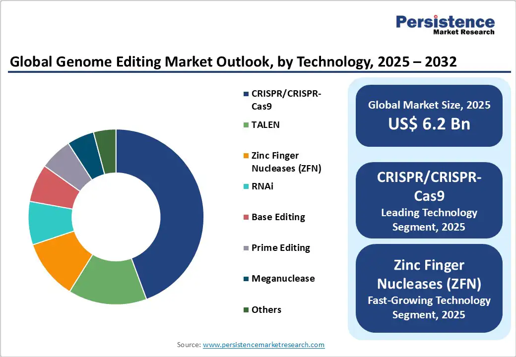global-genome-editing-market-outlook-by-technology-2025-2032