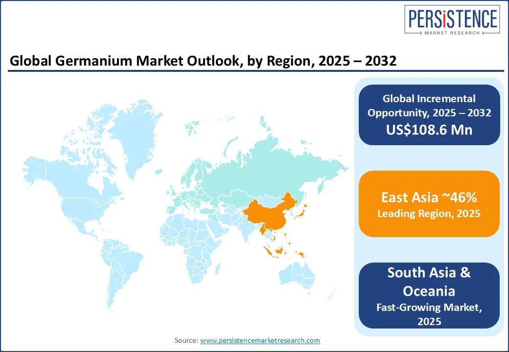 global-germanium-market-outlook-by-region