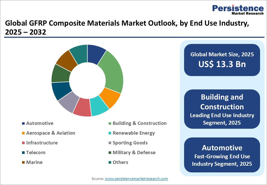 global-gfrp-composite-materials-market-outlook-by-end-use-industry