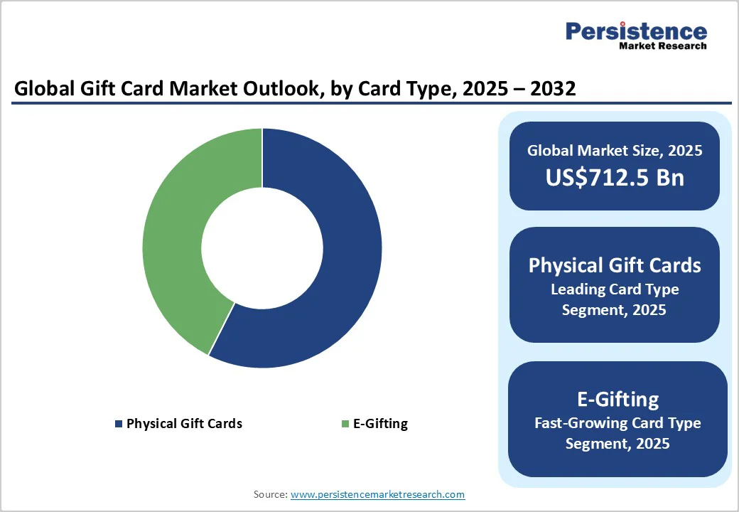 global-gift-card-market-outlook-by-card-type