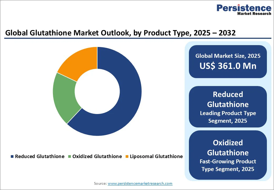 global-glutathione-market-outlook-by-product-type-2025-2032