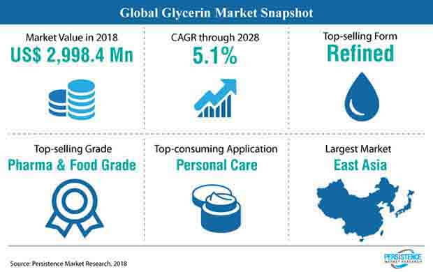 global glycerin market