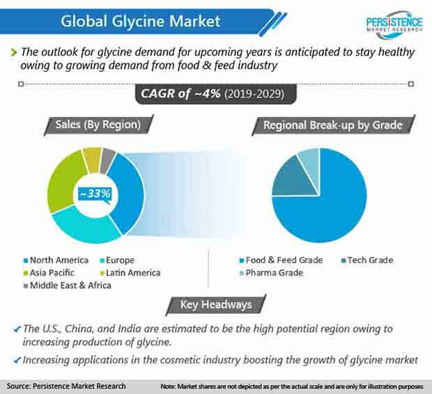 global glycine market