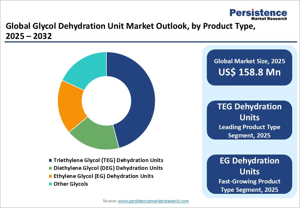 global-glycol-dehydration-unit-market-outlook-by-product-type-2025-2032