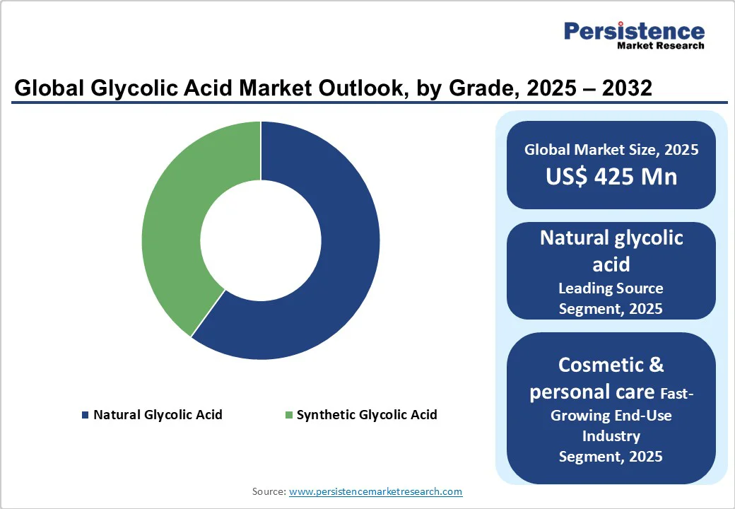 global-glycolic-acid-market-outlook-by-grade-2025-2032