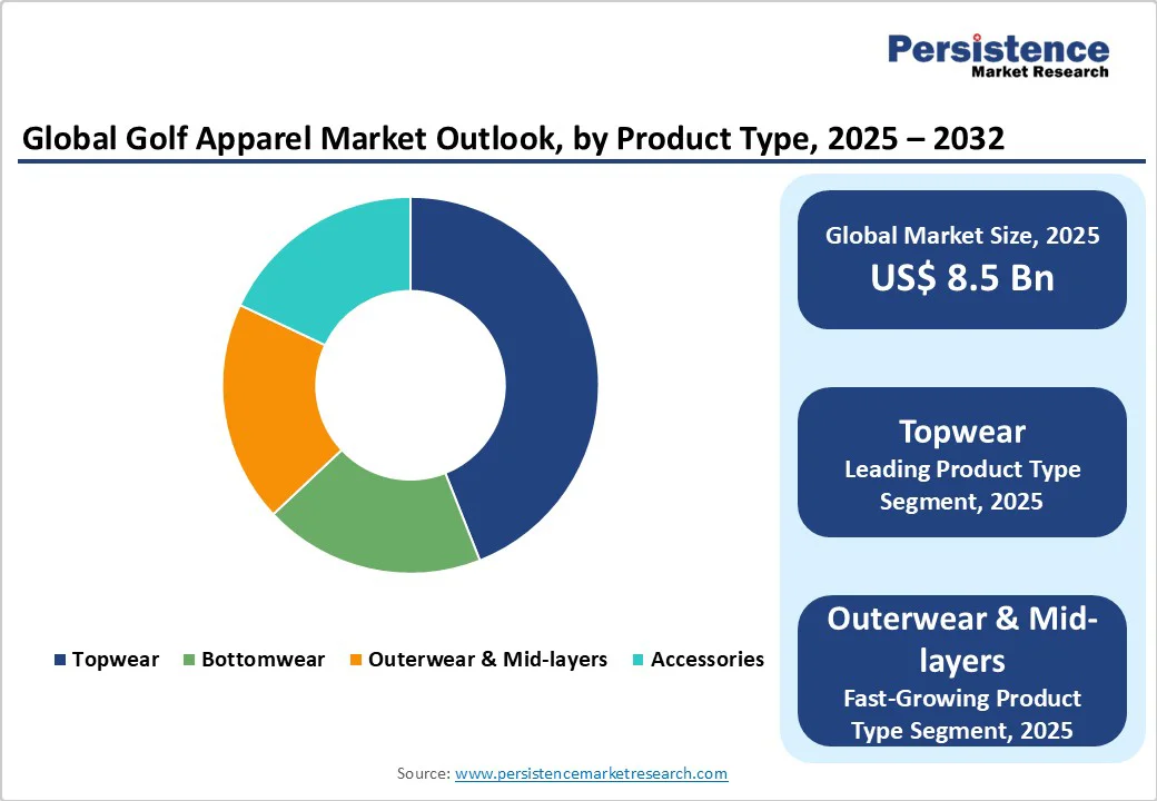 global-golf-apparel-market-outlook-by-product-type-2025-2032