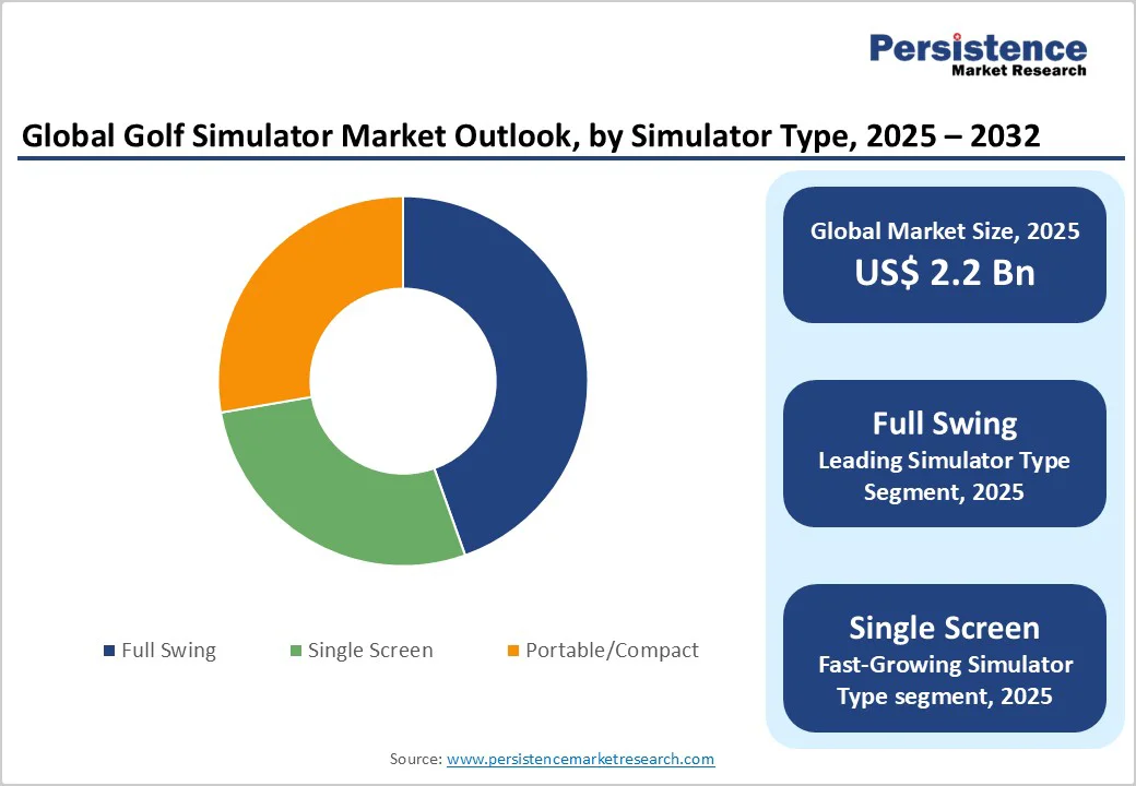 global-golf-simulator-market-outlook-by-simulator-type-2025-2032