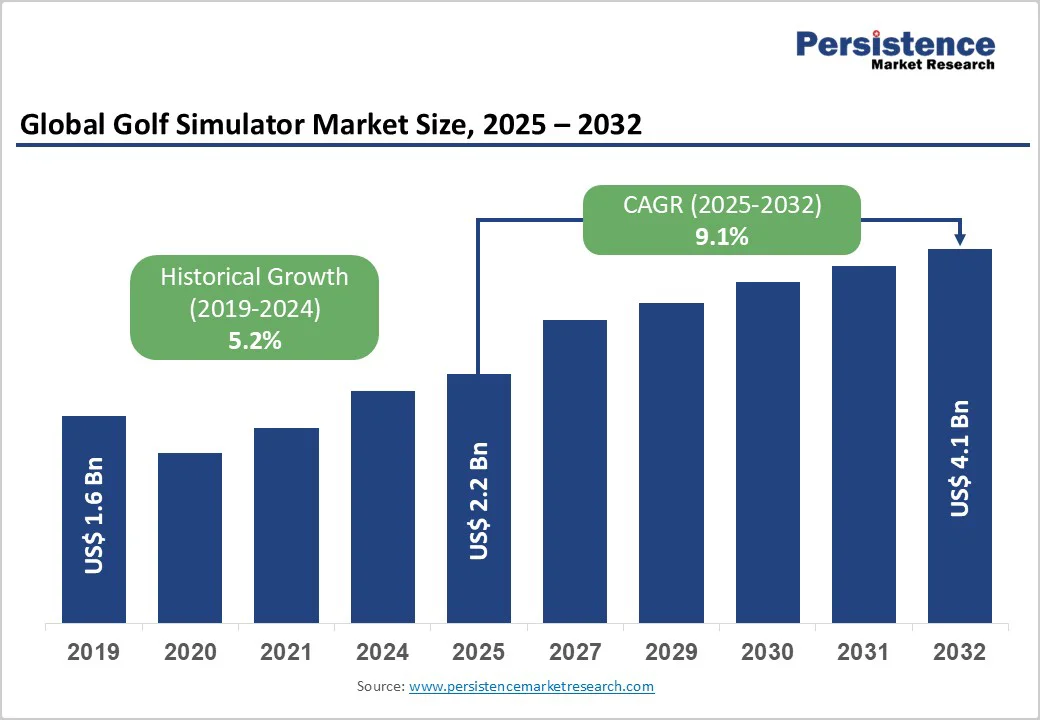 global-golf-simulator-market-size-2025-2032 global-golf-simulator-market-size-2025-2032