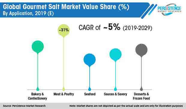 global gourmet salt market value share