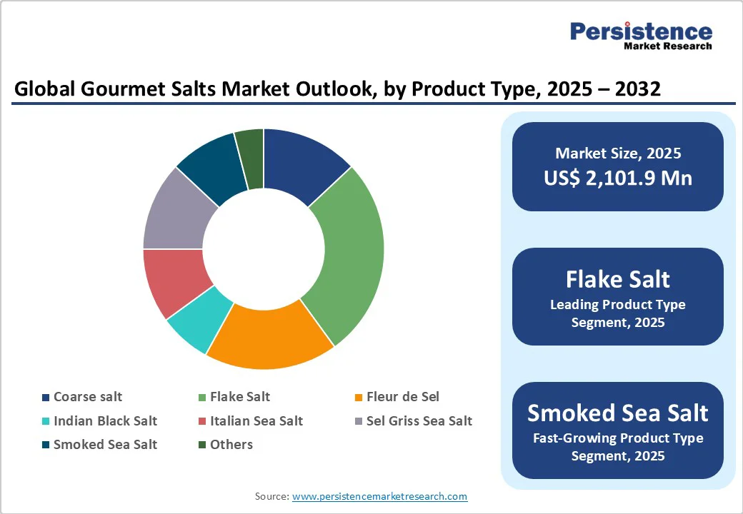 global-gourmet-salts-market-outlook-by-product-type-2025-2032