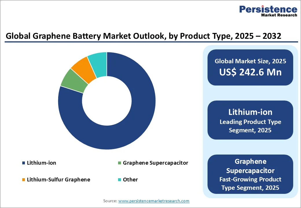 global-graphene-battery-market-outlook-by-product-type-2025-2032