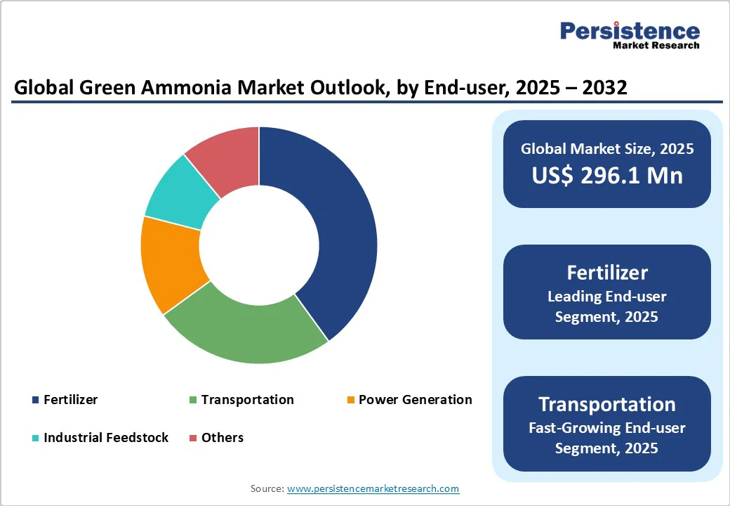 global-green-ammonia-market-outlook-by-end-user-2025-2032