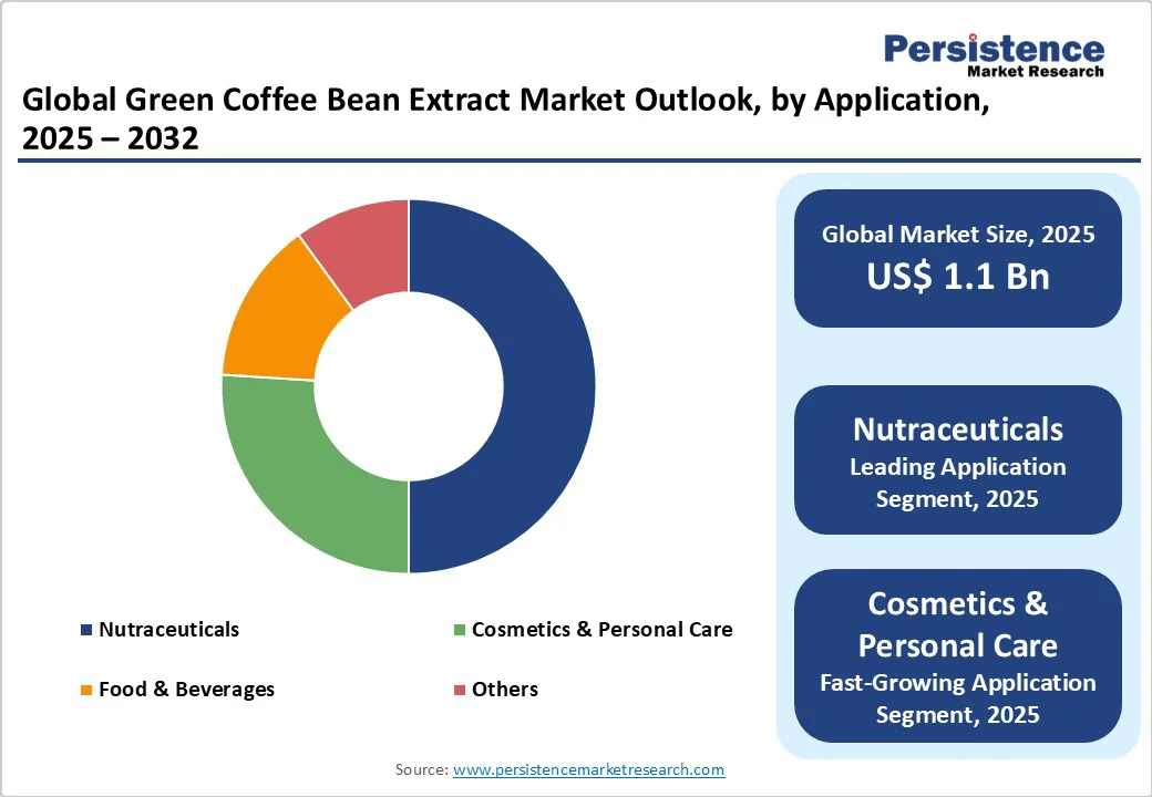 global-green-coffee-bean-extract-market-outlook,-by-application-2025-2032