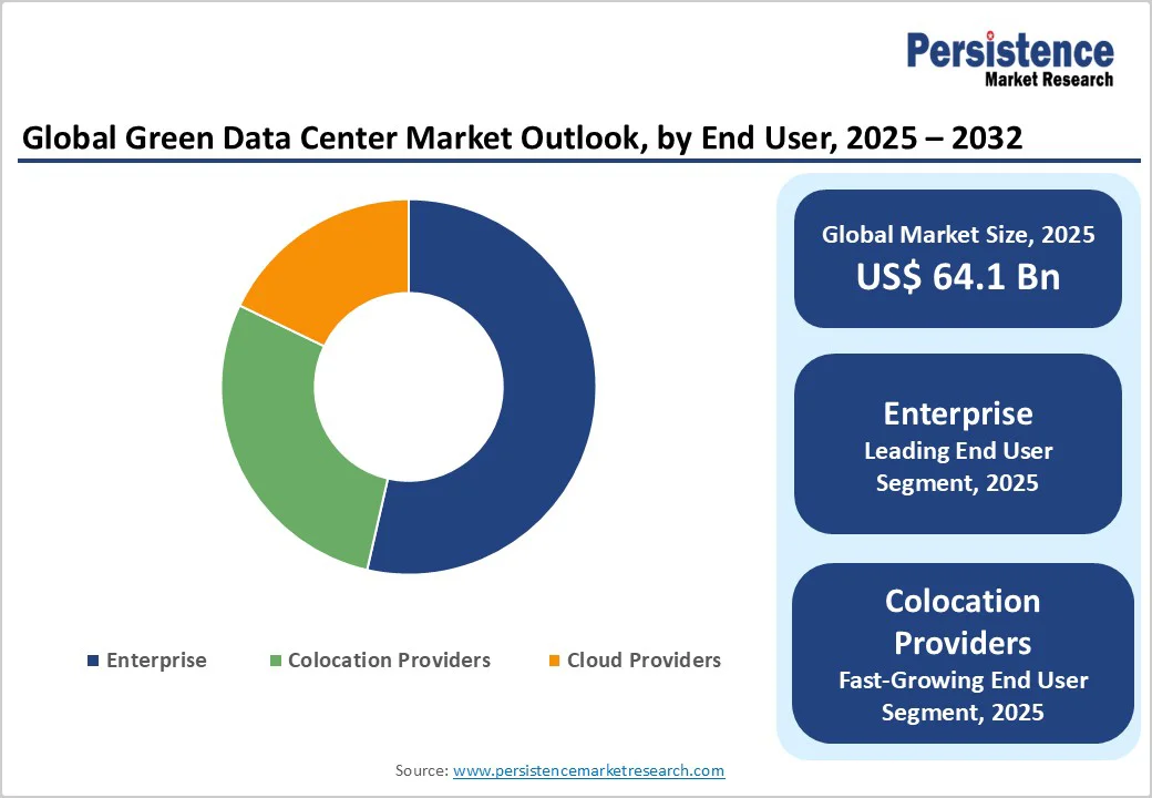 global-green-data-center-market-outlook-by-end-user-2025-2032
