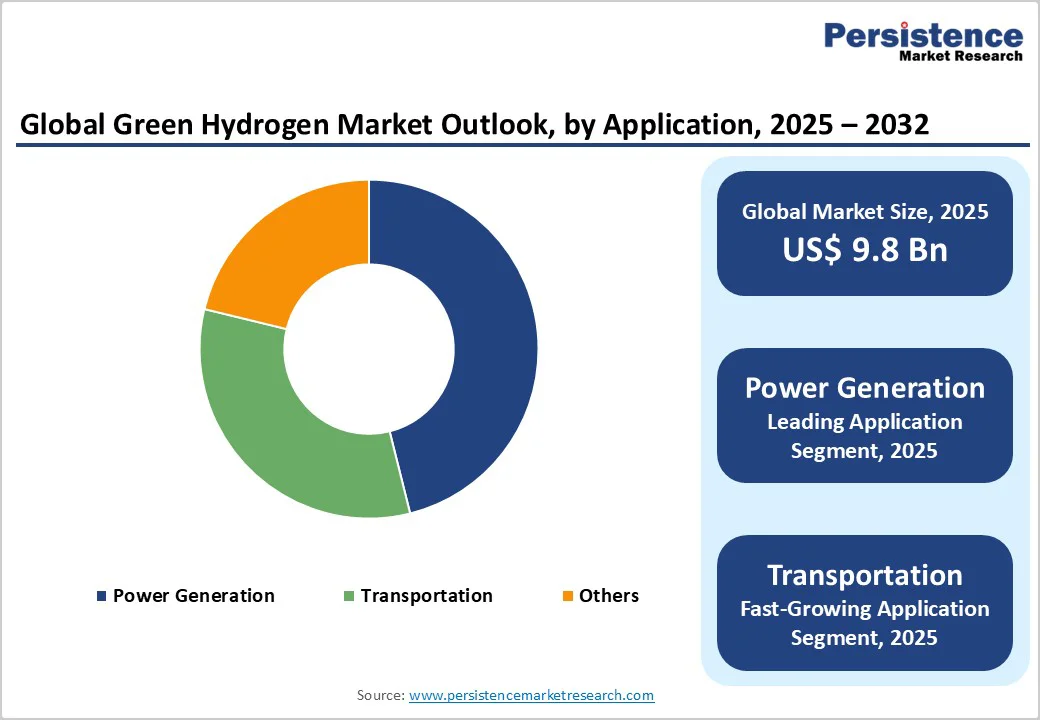 global-green-hydrogen-market-outlook-by-application-2025-2032