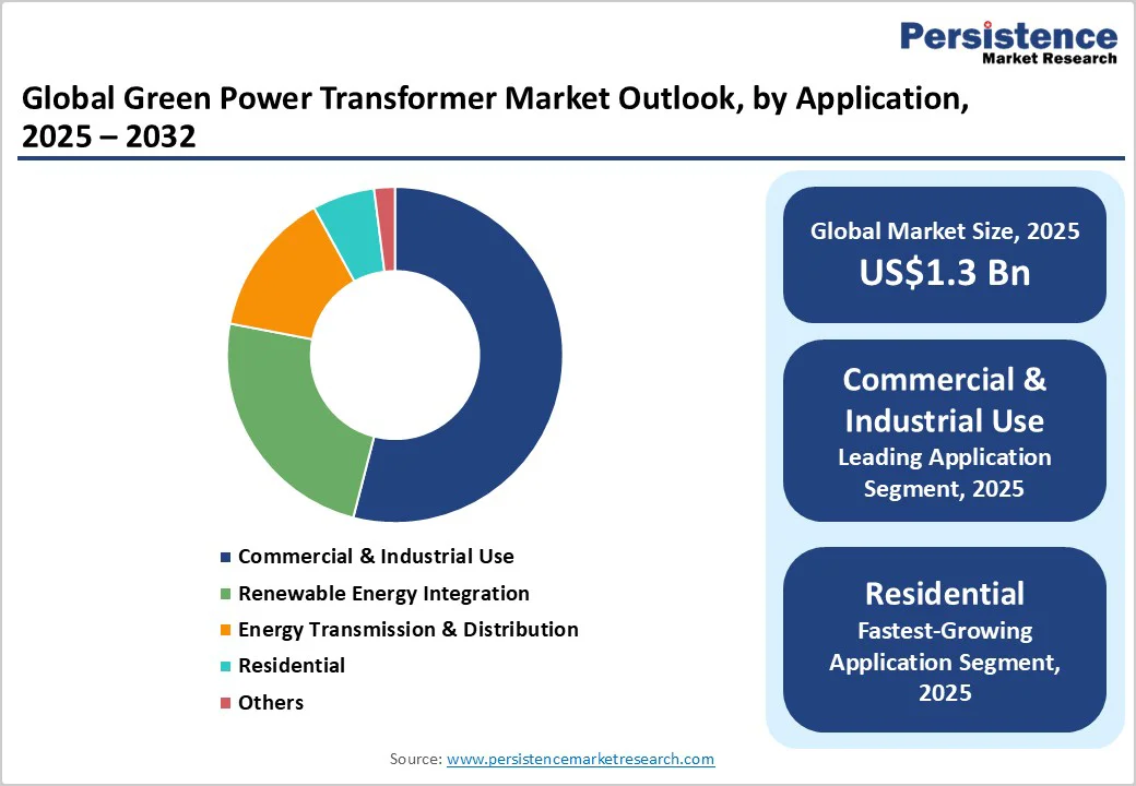 global-green-power-transformer-market-outlook-by-application-2025-2032