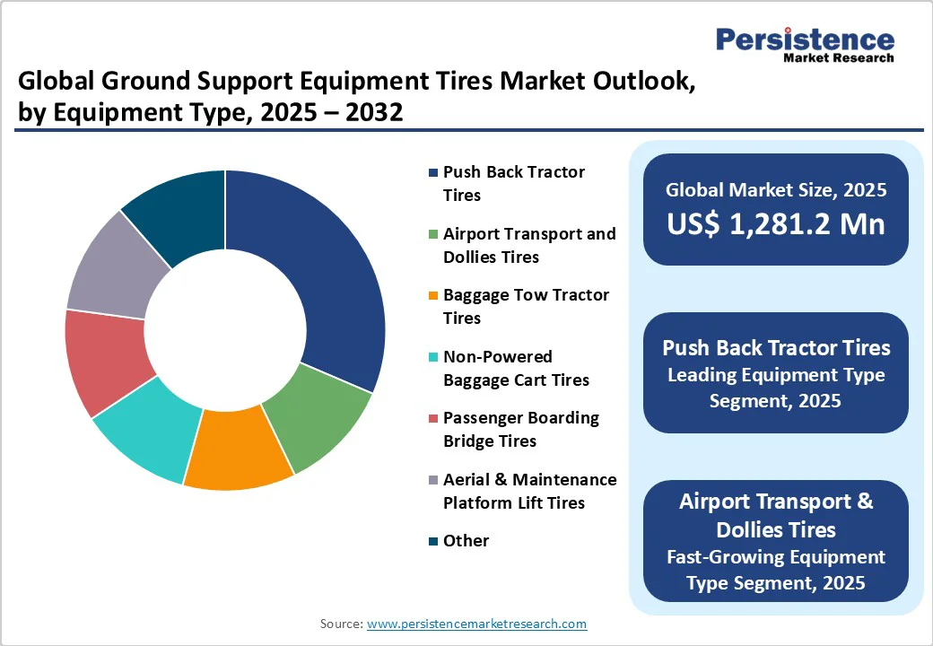 global-ground-support-equipment-tires-market-outlook-by-equipment-type