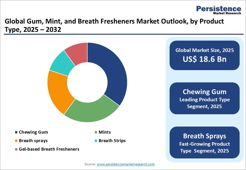 global-gum-mint-and-breath-fresheners-market-outlook-by-product-type-2025-2032