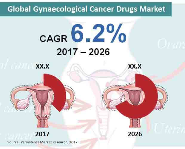 global gynaecological cancer drugs market