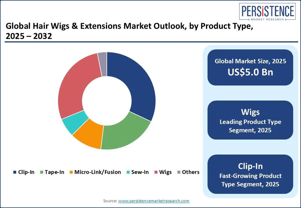 global-hair-wigs-&-extensions-market-outlook-by-product-type-2025–2032