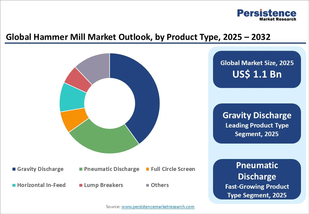 global-hammer-mill-market-outlook-by-product-type-2025-2032