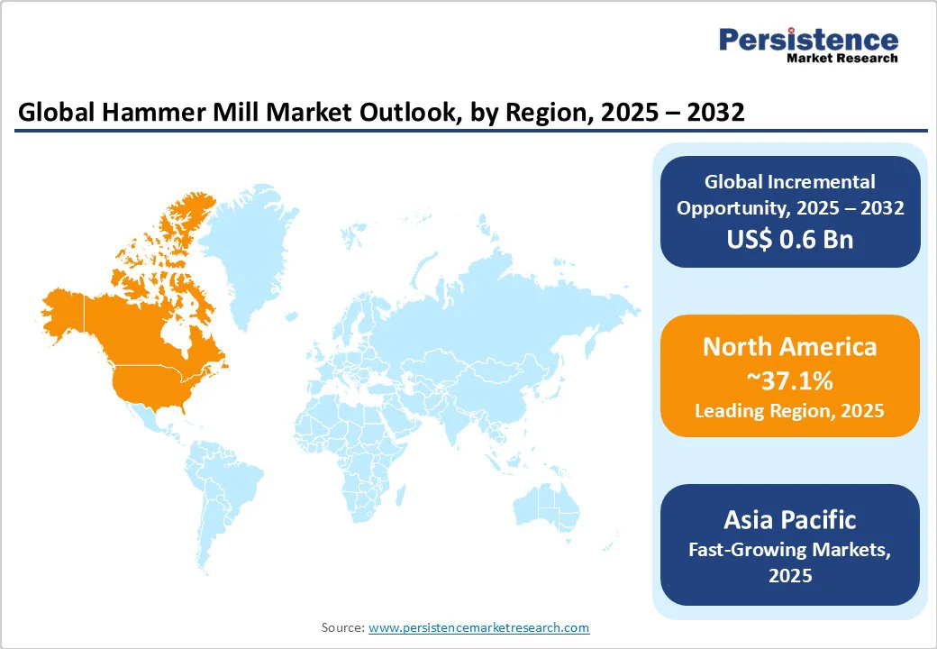 global-hammer-mill-market-outlook-by-region-2025-2032