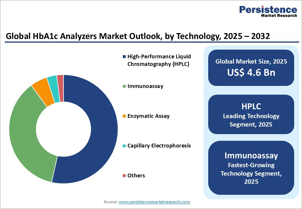global-hba1c-analyzers-market-outlook-by-technology-2025-2032