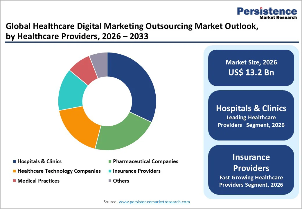 global-healthcare-digital-marketing-outsourcing-market-outlook-by-healthcare-providers-2026-2033