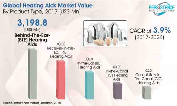 global hearing aids market