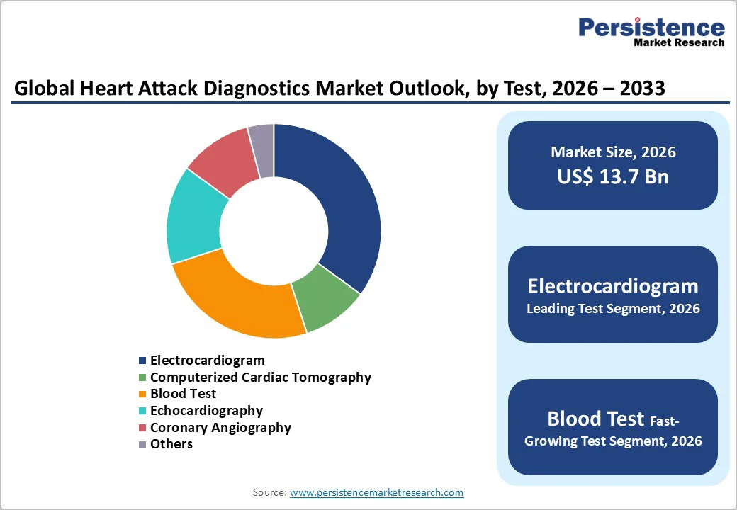 global-heart-attack-diagnostics-market-outlook-by-test-2026-2033