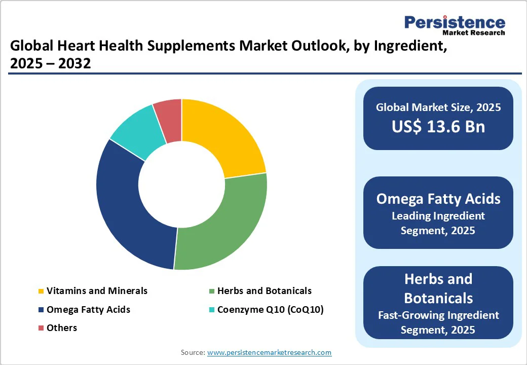 global-heart-health-supplements-market-outlook-by-ingredient-2025-2032