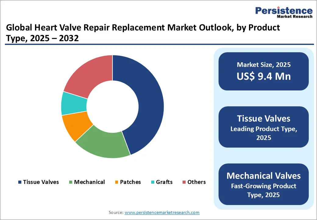 global-heart-valve-repair-replacement-market-outlook-by-product-type-2025-2032